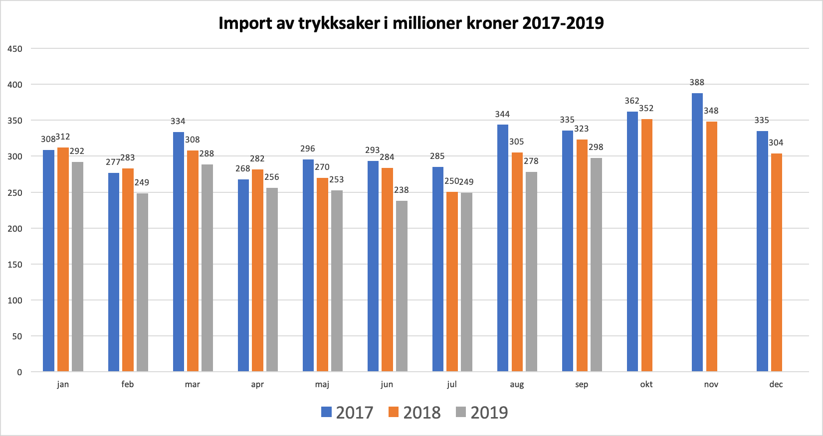 Norway is importing less printed material